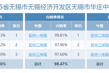 无锡市华庄中学2025年学生体质四率公示